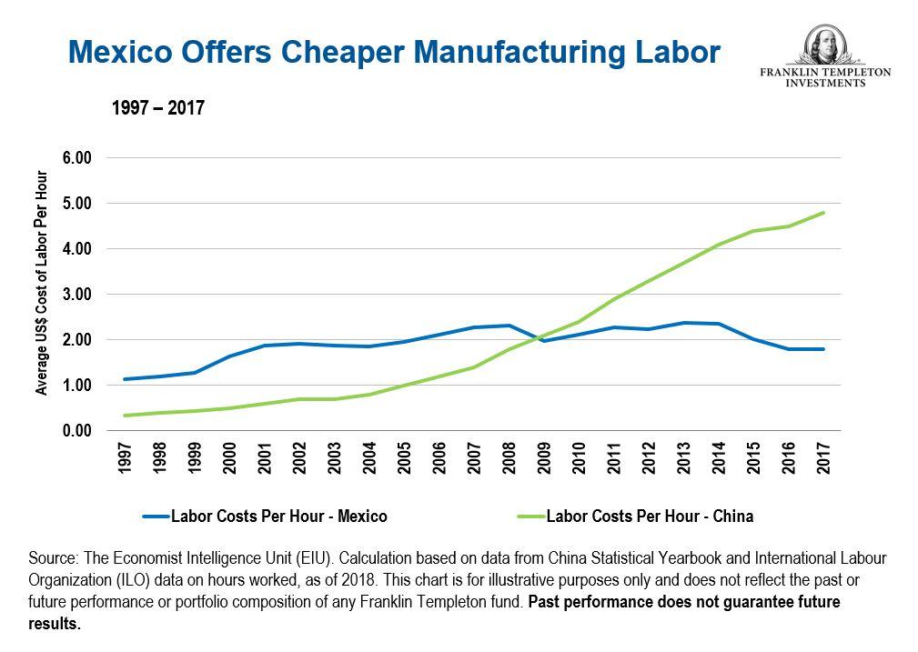 Further Reforms Could Lead Latin American Economies To Bigger