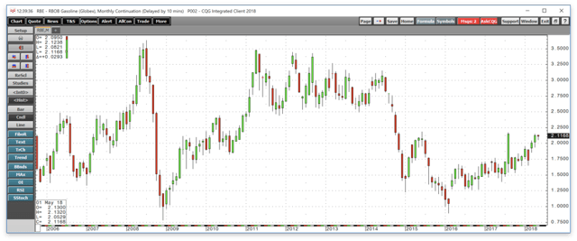 Update On Gasoline Fill Up Now Before The Next Price Hike