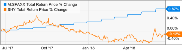 Here Are Your Best Choices For Holding Cash | Seeking Alpha