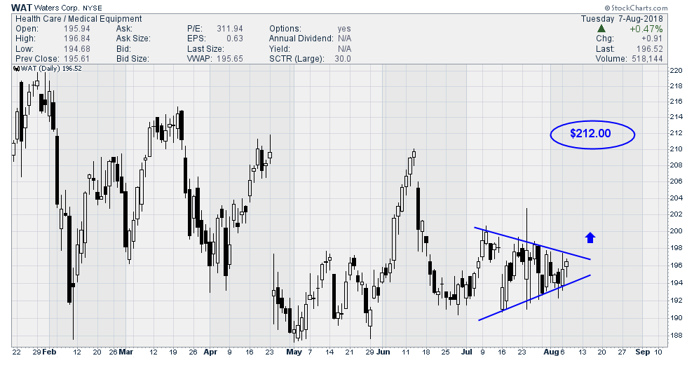 Waters Corp. Buy Now (NYSEWAT) Seeking Alpha