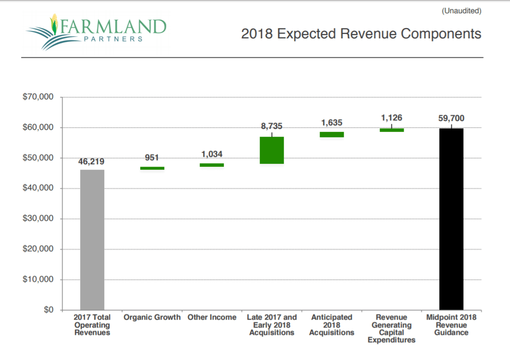 Farmland Partners Opacity (NYSEFPI) Seeking Alpha