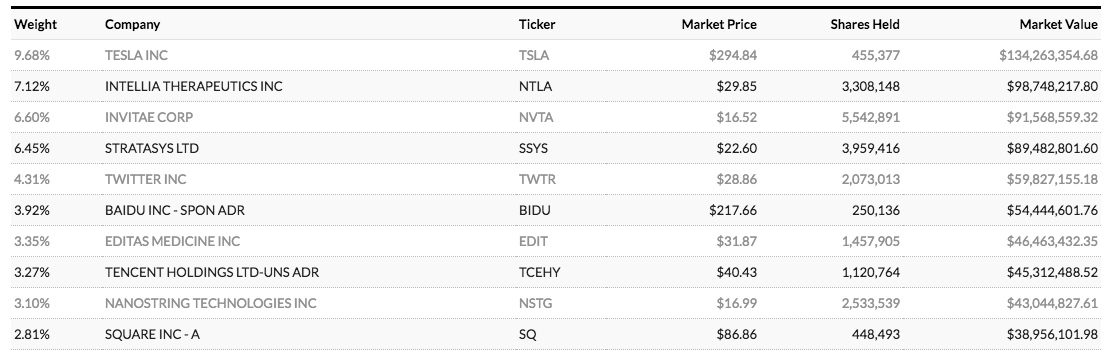 ARK Innovation This Niche Innovation Fund ETF Has Lost Its Steam ARK Innovation ETF (NYSEARCA
