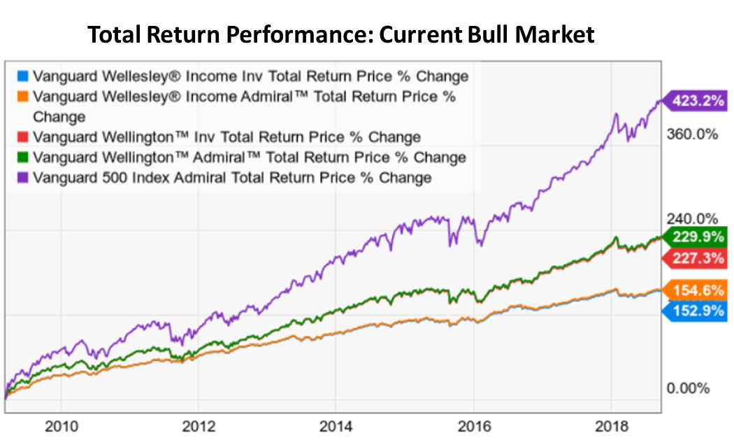 vfiax stock price history Daisy Vlog Ajax