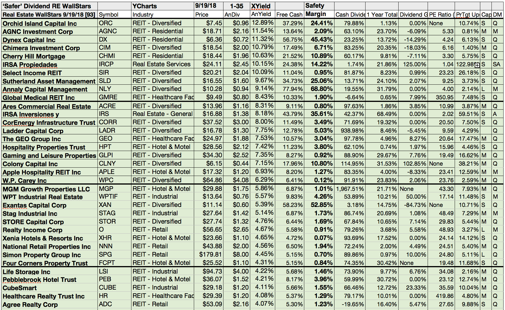 35 'Safer' Dividend Real Estate Equities Have September Cash To Pay But