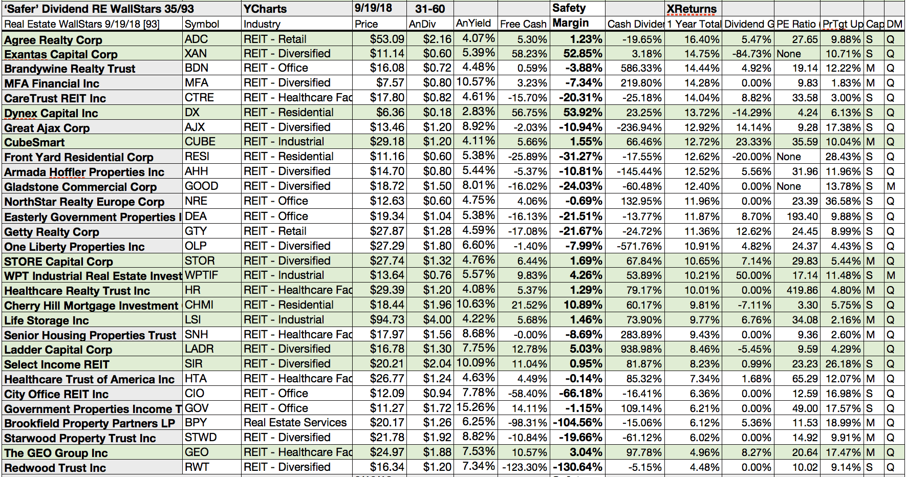 35 'Safer' Dividend Real Estate Equities Have September Cash To Pay But