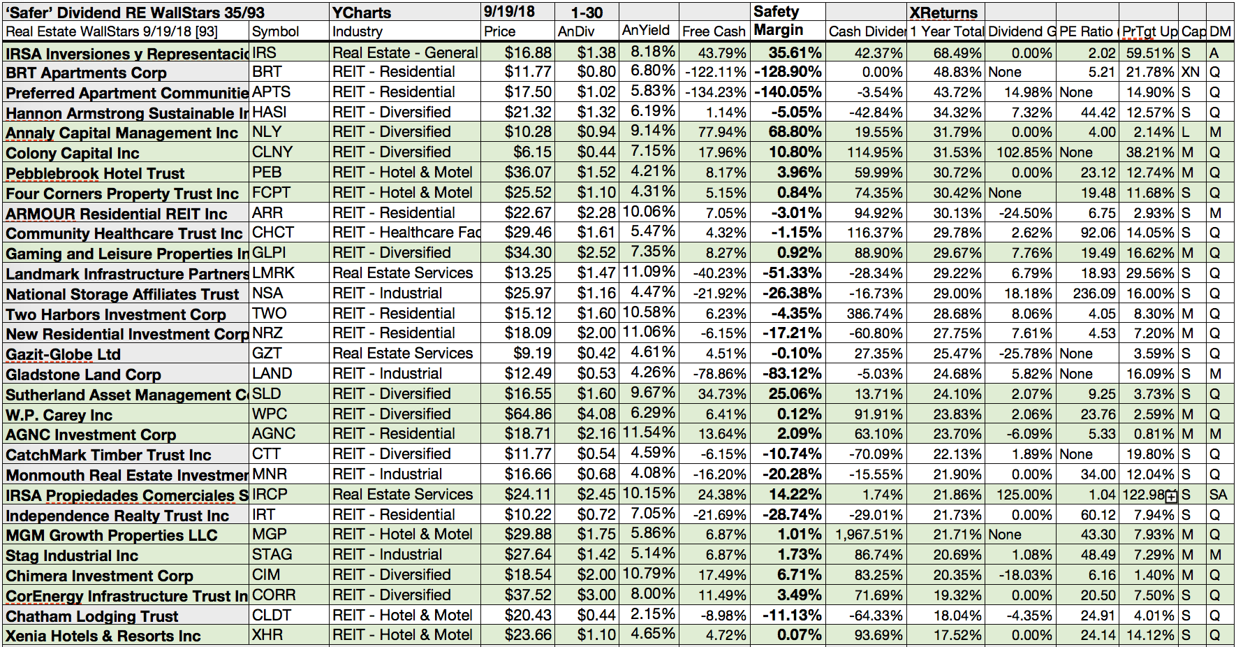 35 'Safer' Dividend Real Estate Equities Have September Cash To Pay But