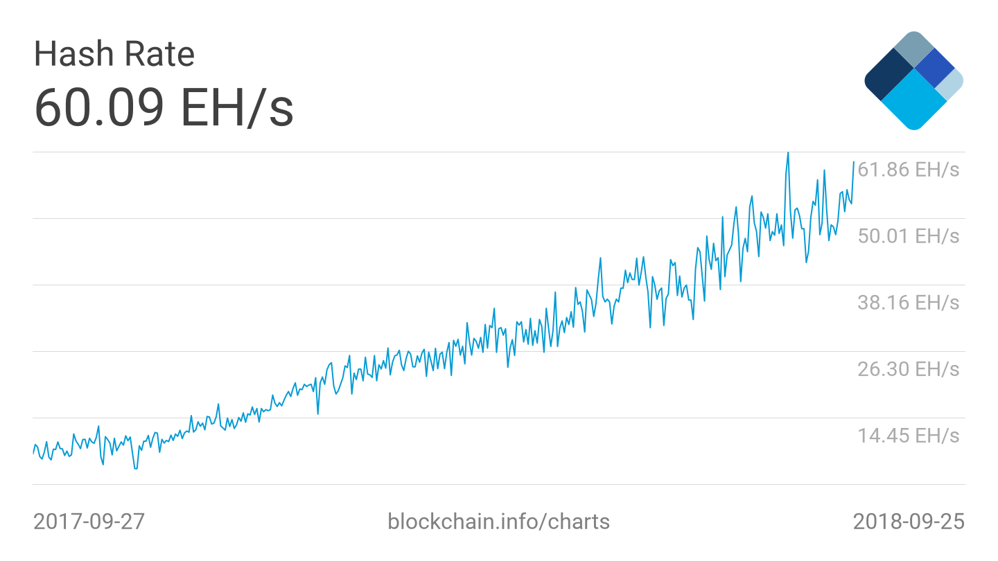 Bitcoin Hash Rate Says Higher Price (CryptocurrencyBTCUSD) Seeking