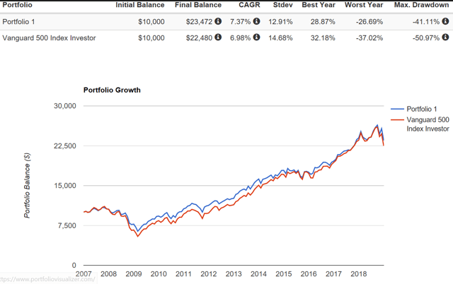 Dividend Aristocrats NOBL Vs. Achievers VIG, Head To Head The First 5