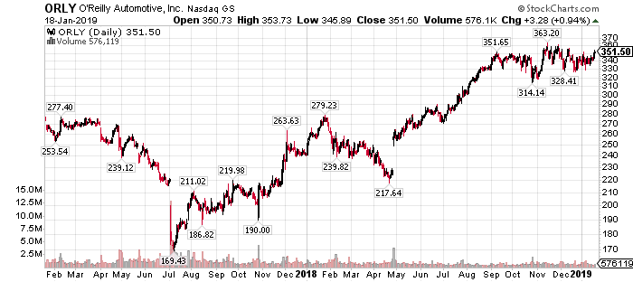 Time To Sell O'Reilly Shares O'Reilly Automotive, Inc. (NASDAQORLY
