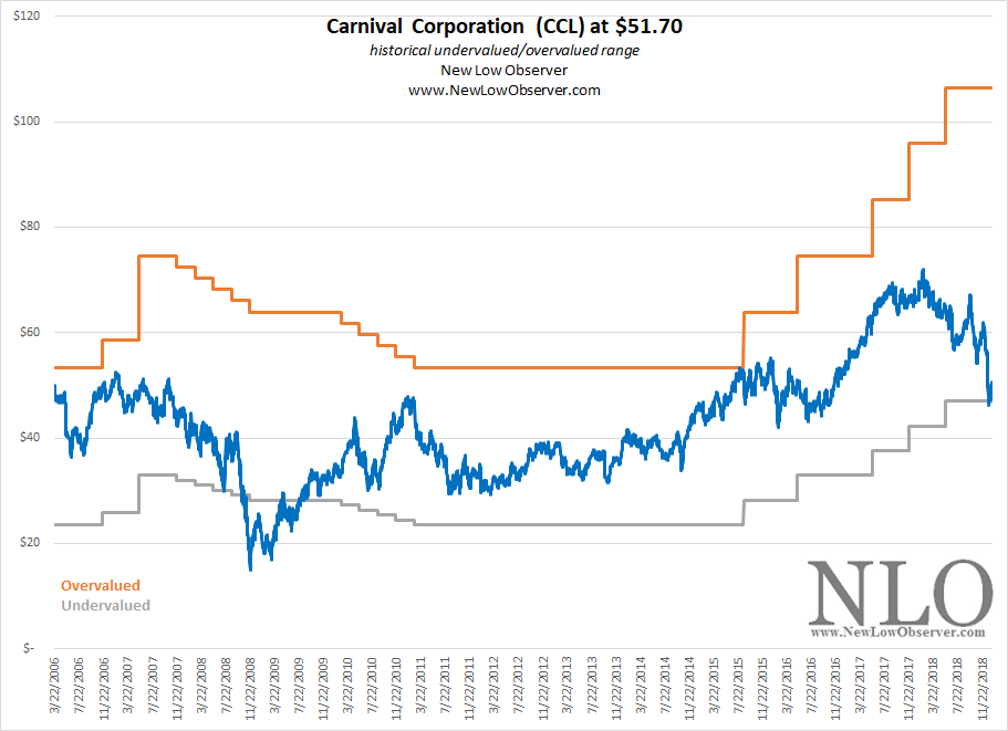 2019 Carnival Corp. Price Targets (NYSECCL) Seeking Alpha