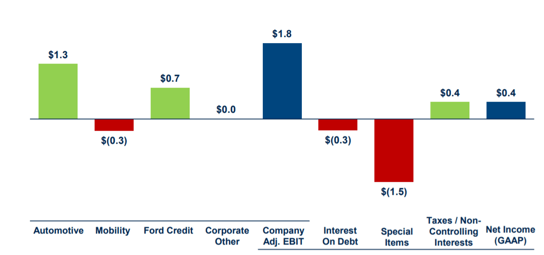 Ford Facing A Difficult Future (NYSEF) Seeking Alpha