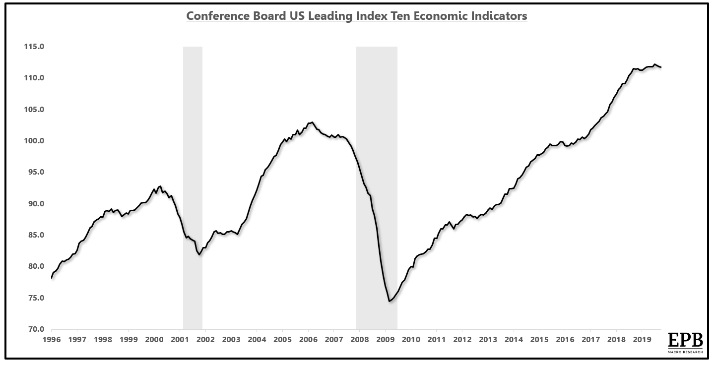 U.S. Leading Economic Indicators Continue To Deteriorate But Green