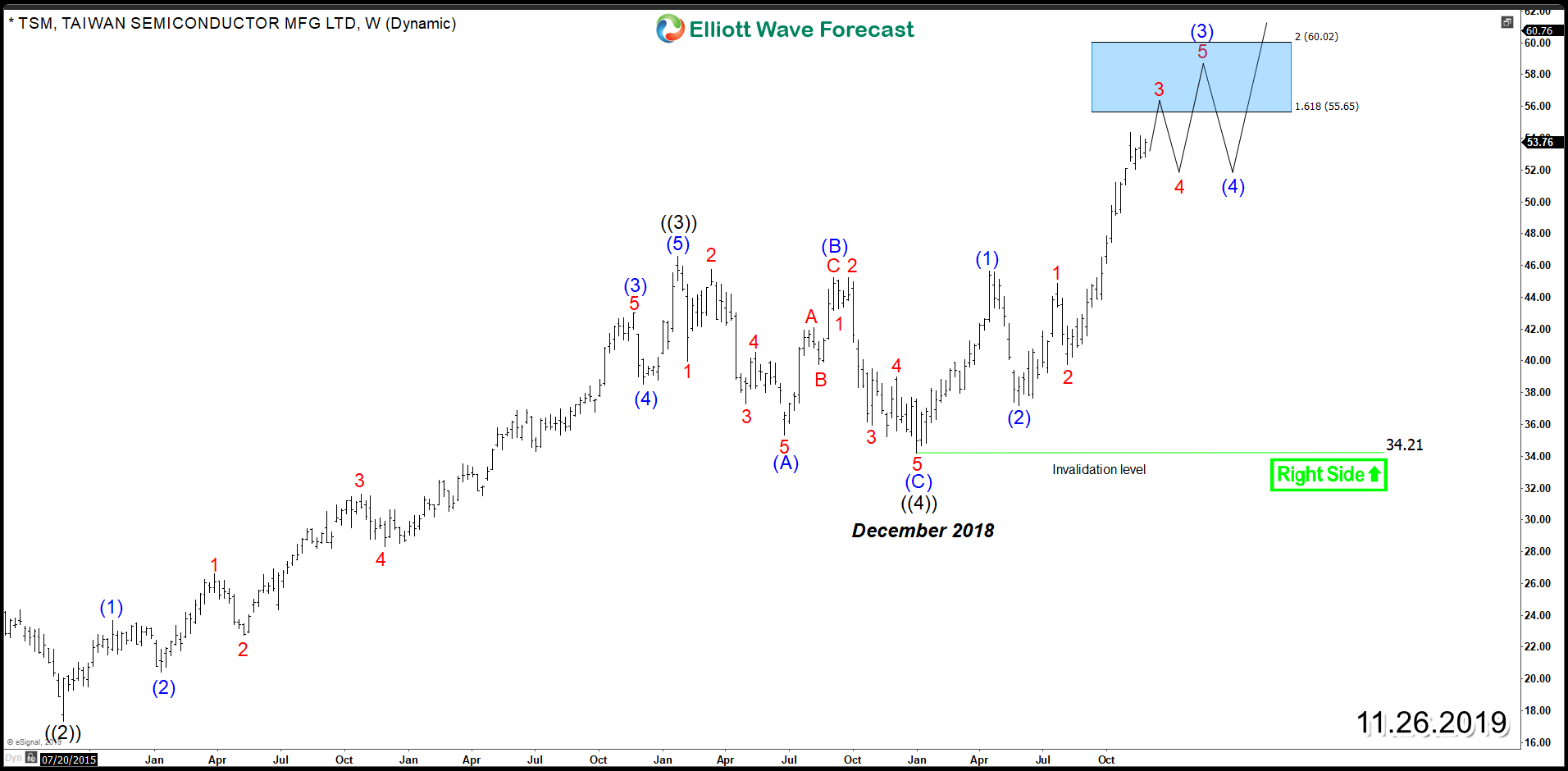 Taiwan Semiconductor (NYSE TSM) Impulse Rally Calling
