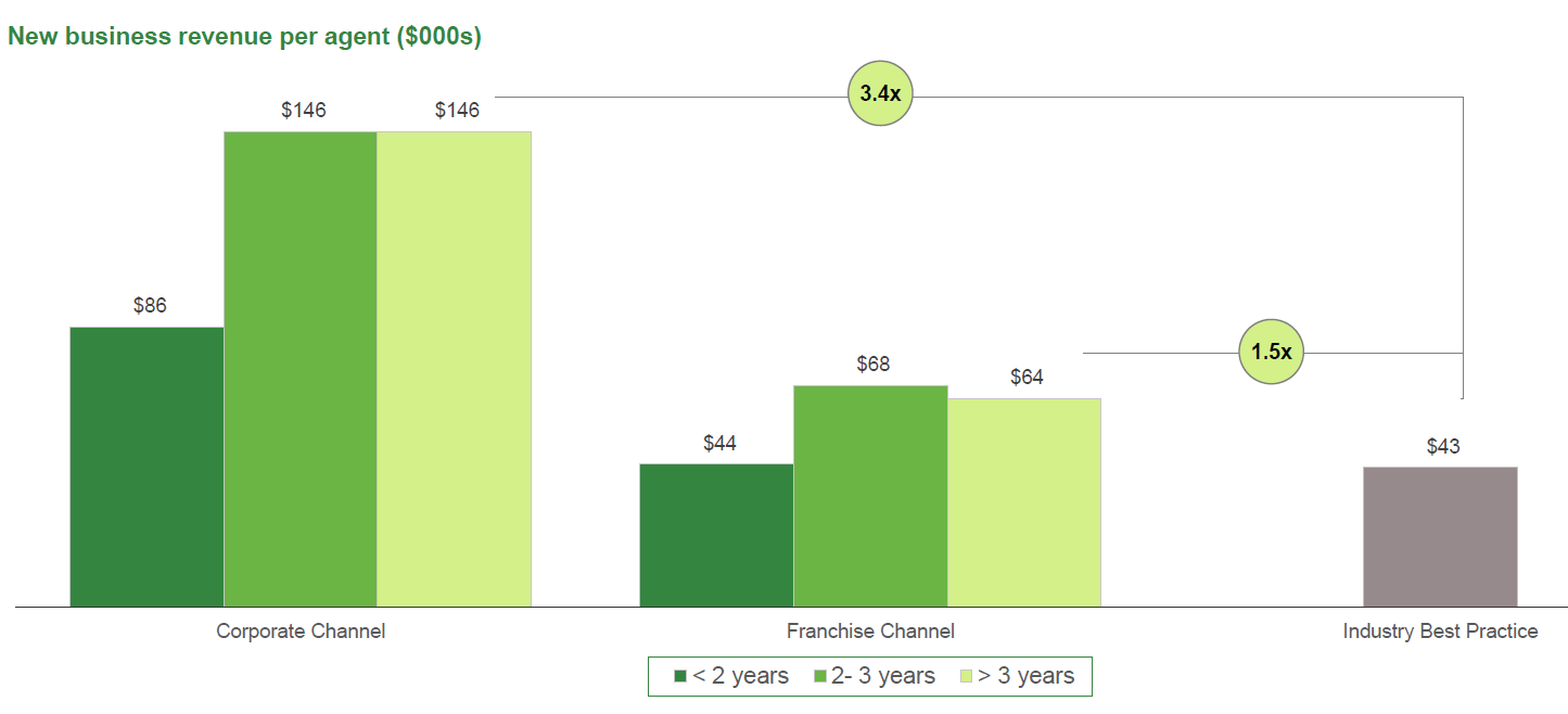 Goosehead Insurance Has No Competitive Advantage And Trades At Extreme