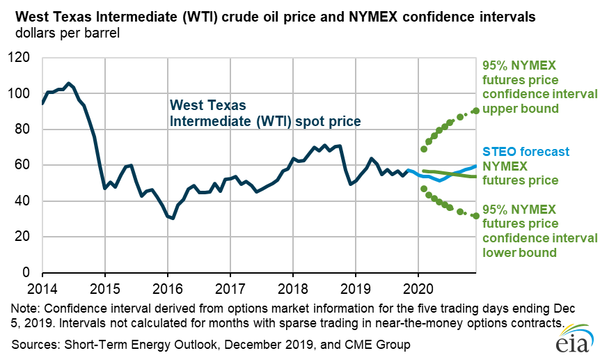 The Value Portfolio 2020 Oil Price Outlook On The Basis Of An