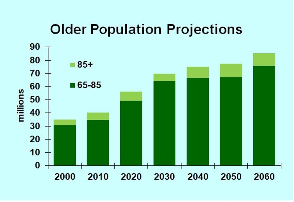 Senior Living Demand Strong Demographics Weakened By Strong Health