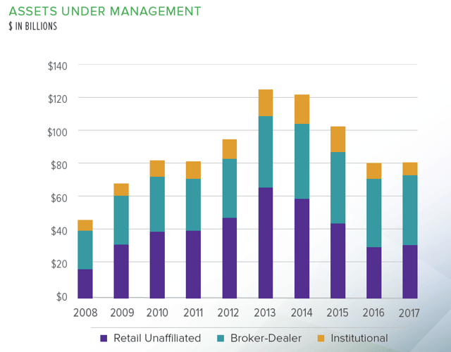 Waddell & Reed Has A 5.9 Dividend Yield, But Is It A Value Stock Or A
