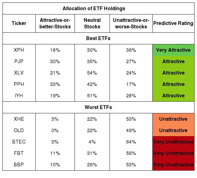 Best And Worst Q1 2019 Healthcare ETFs And Mutual Funds Seeking Alpha