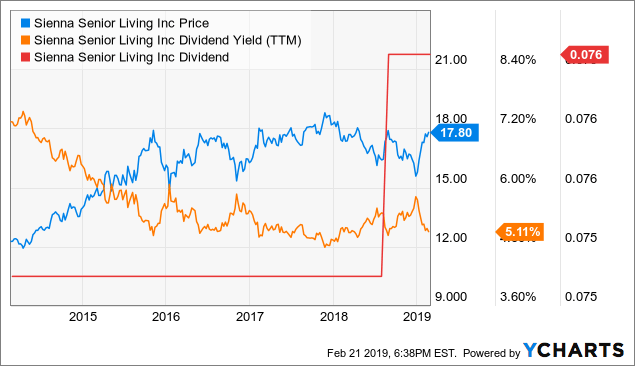 Sienna Senior Living Our Thesis Remains Intact, And Its Shares Are