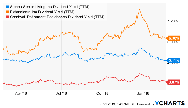 Sienna Senior Living Our Thesis Remains Intact, And Its Shares Are