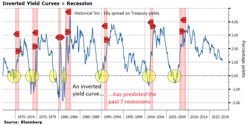 A Fully Inverted Yield Curve, And Consequently A Recession, Are Coming