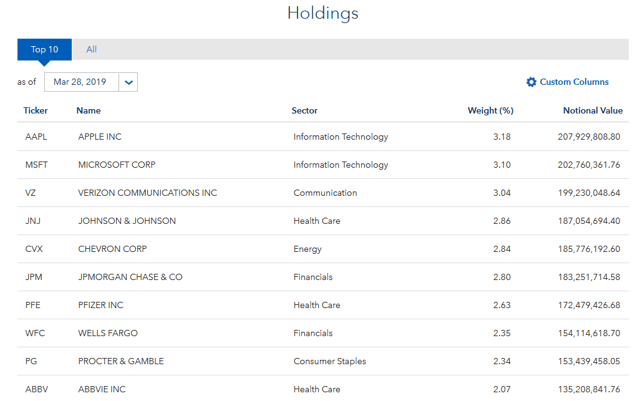 DGRO The Best 2019 ETF For Dividend Growth Investors iShares Core Dividend Growth ETF