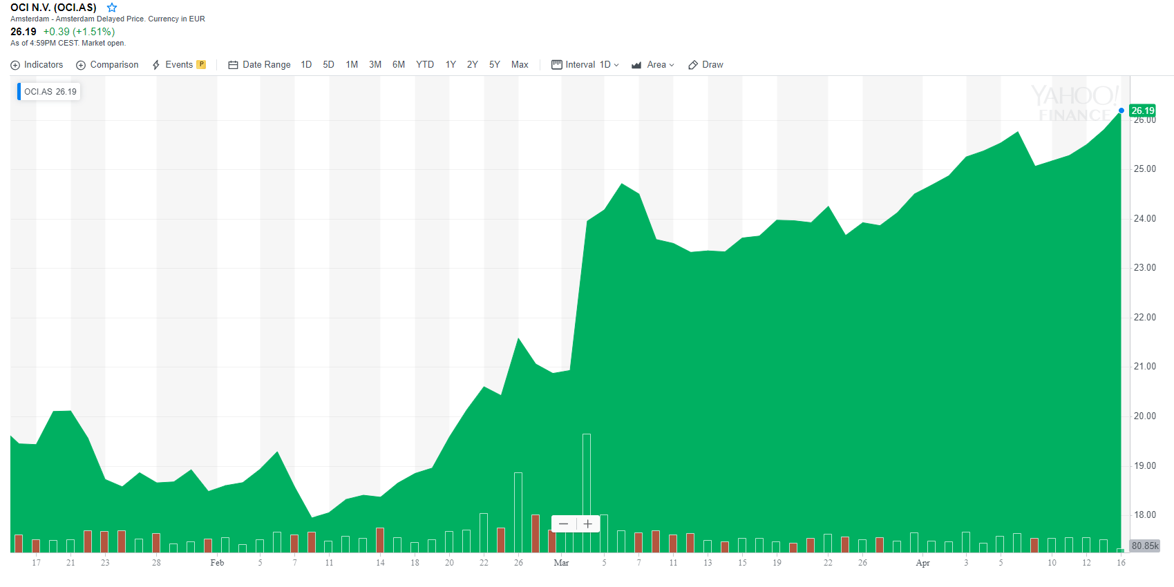 OCI The Free Cash Flow Is Now Really Kicking In OCI N.V
