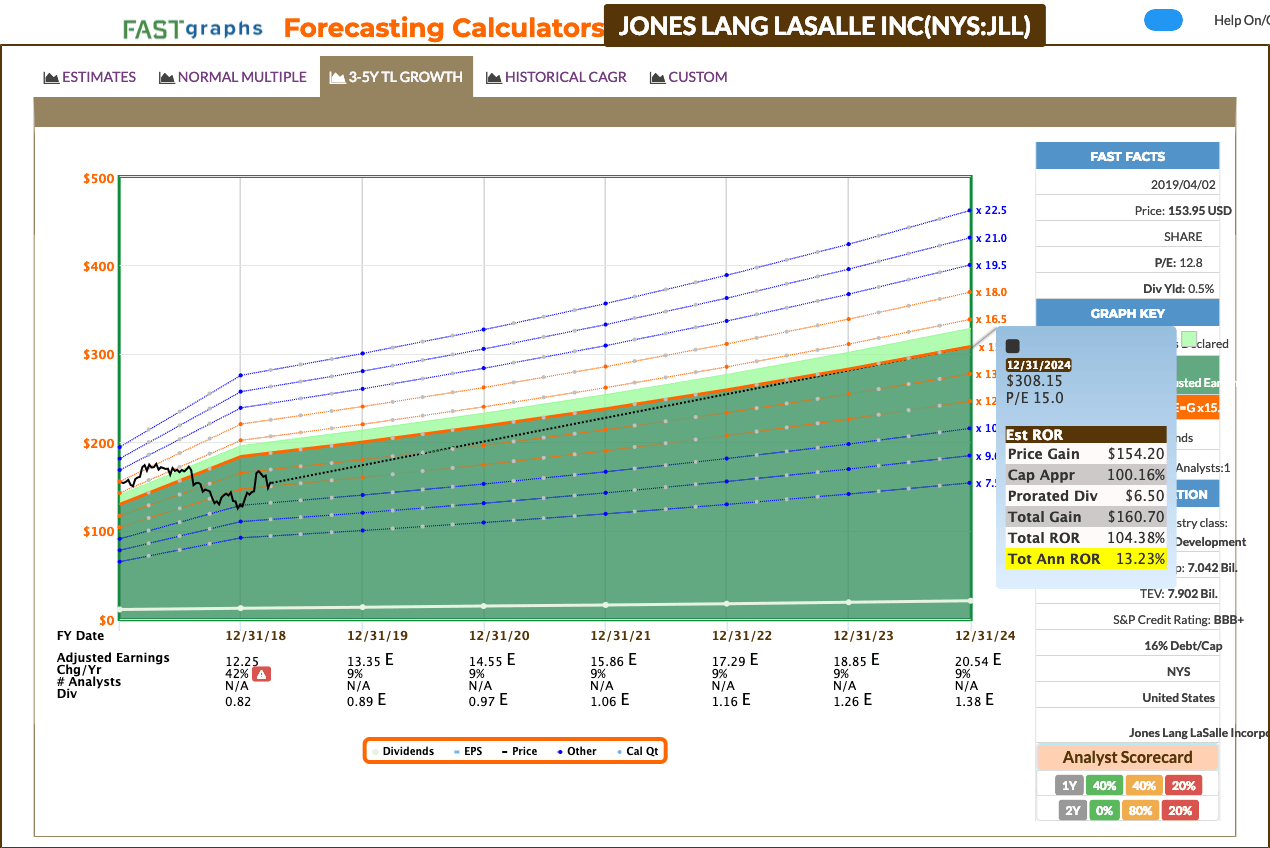 Jones Lang LaSalle Leveraging Technology And Platforms In Real Estate