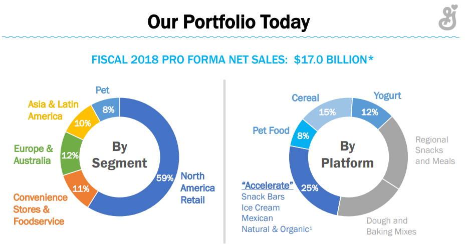 General Mills What You Do With All These G(r)ains (NYSEGIS
