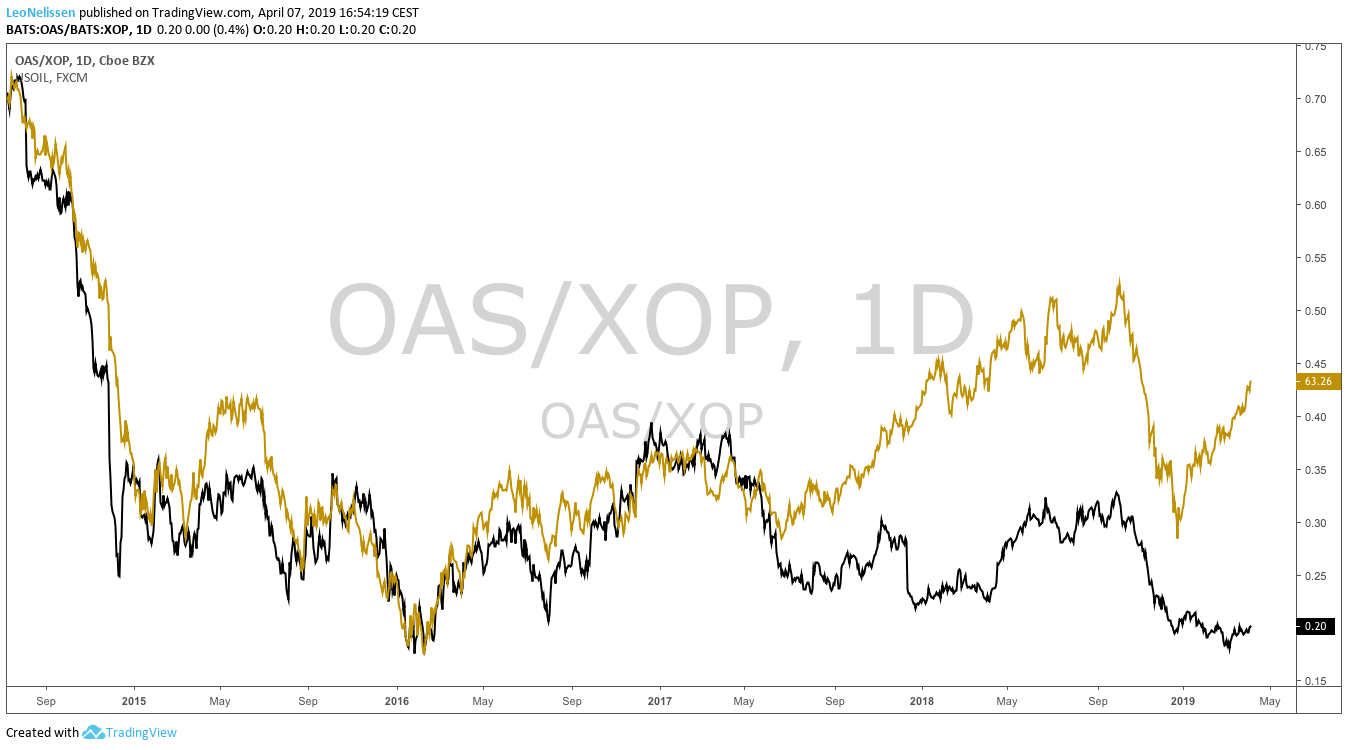 Oasis Petroleum Buying The Recovery (NASDAQCHRD) Seeking Alpha
