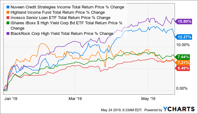 Nuveen Credit Strategies Fund When 'Junk' Is Great To Own
