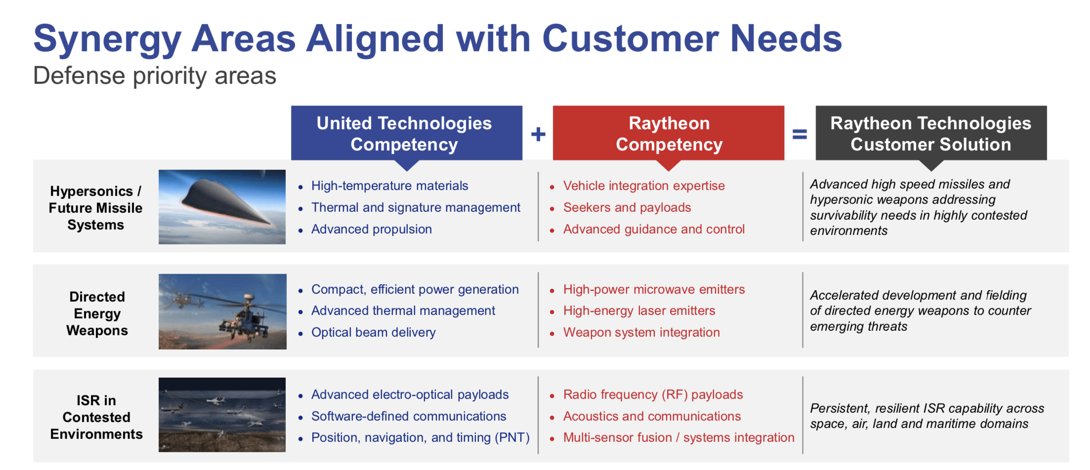 United Technologies + Raytheon Creates An Aerospace And Defense Giant
