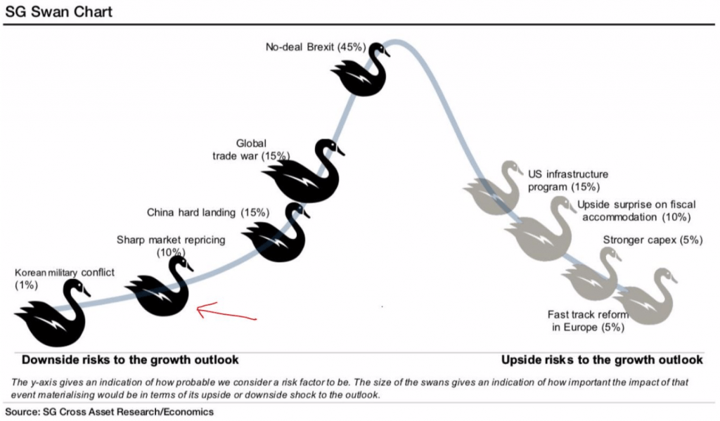 Why This Black Swan Could Pose A ‘Monstrous’ Risk To Stocks (NYSEDOW