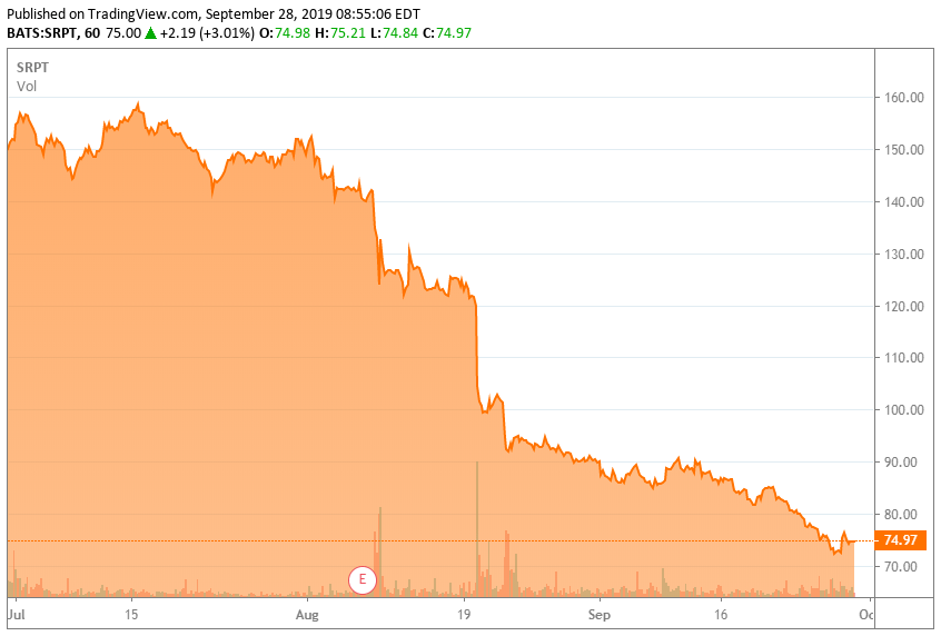 Sinking Sarepta (NASDAQSRPT) Seeking Alpha