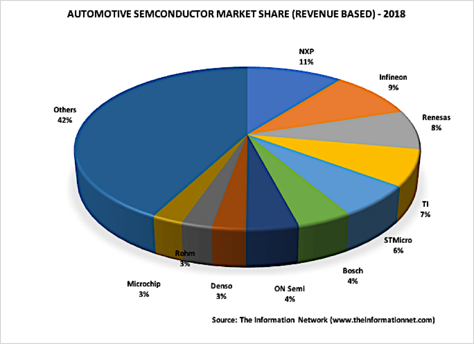 Infineon And NXP Tailwinds As Automotive ICs Recover In 2020 (OTCMKTS