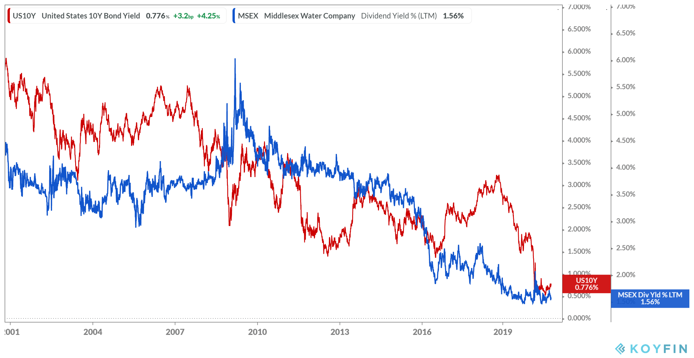 Middlesex Water The 47Year Dividend Aristocrat Offers Low Volatility