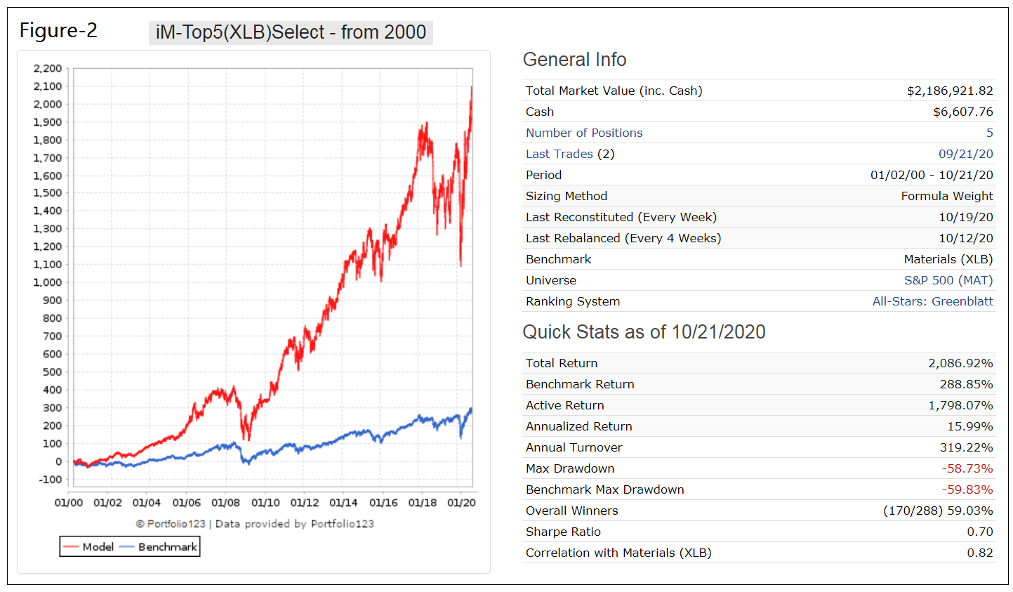 Profiting From Trading Stocks Of The S&P 500 Materials Sector