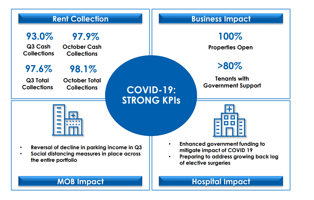 NorthWest Healthcare 6.5 Yield Via Global Healthcare Real Estate