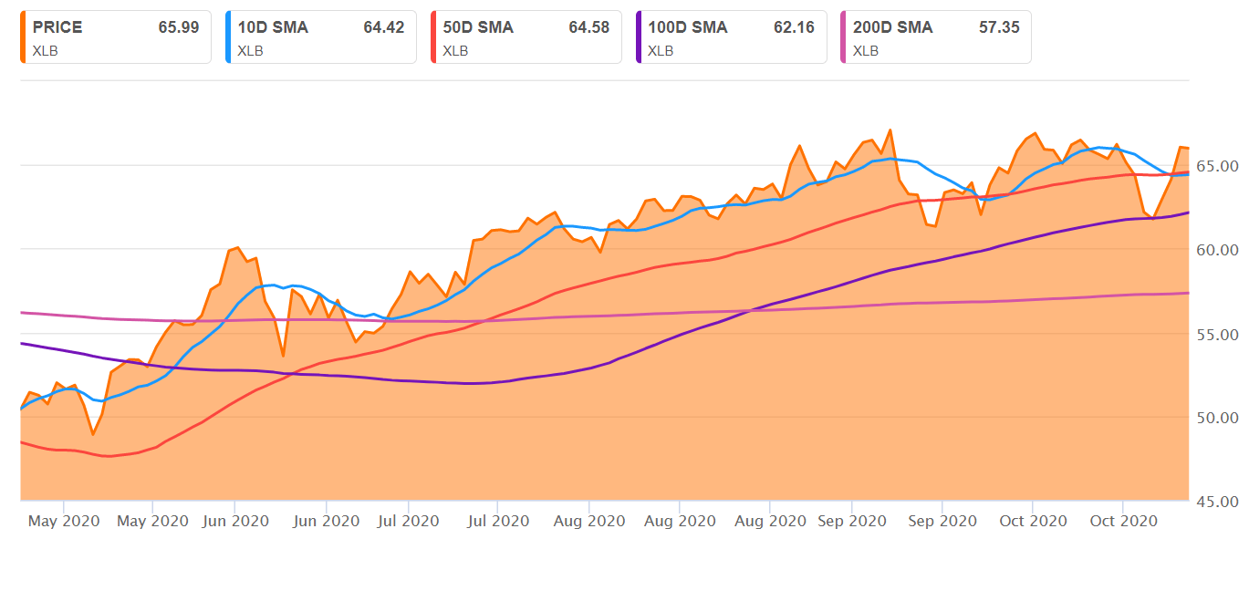 Materials sector ETF hits new alltime high as markets surge ahead