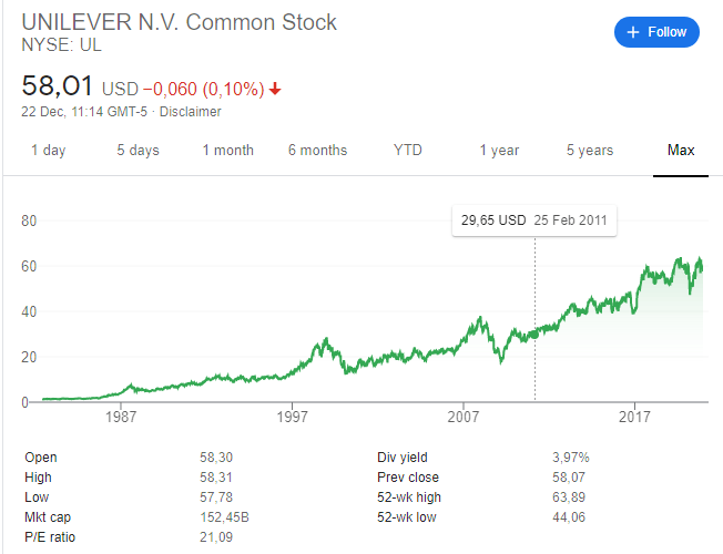 Unilever's Intrinsic Value The Stock Is A Sell (NYSEUL) Seeking Alpha