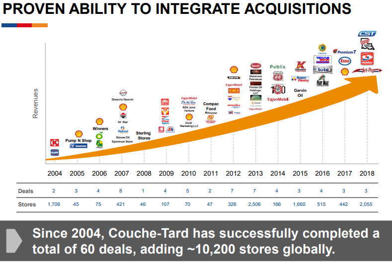 2021 A Critical Year For Alimentation CoucheTard (OTCMKTSANCUFDEFUNCT16917) Seeking Alpha