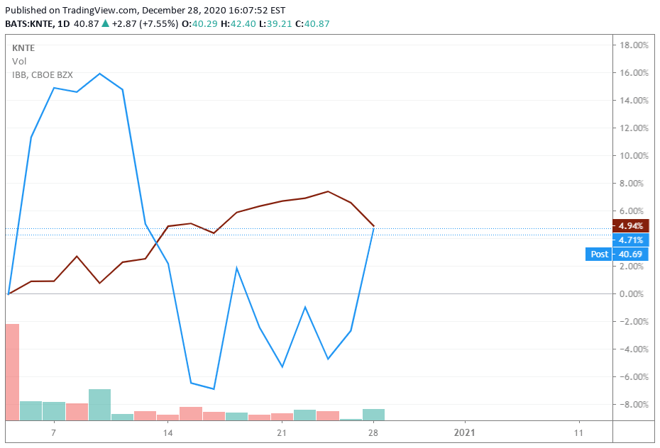 Kinnate Biopharma earns bulls as IPO quiet period ends (NASDAQKNTE