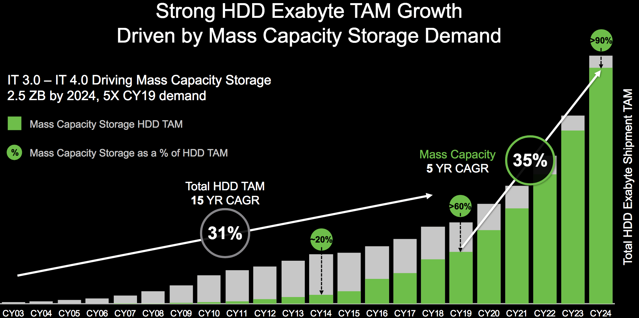 4 High Yield Short Term Technological Exchanges From 24 To 40