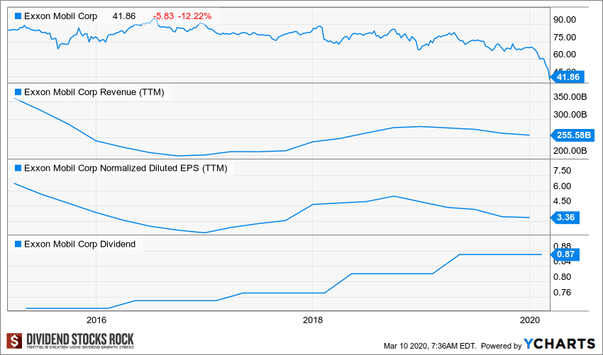 Time To Buy Exxon Mobil (NYSEXOM) Seeking Alpha