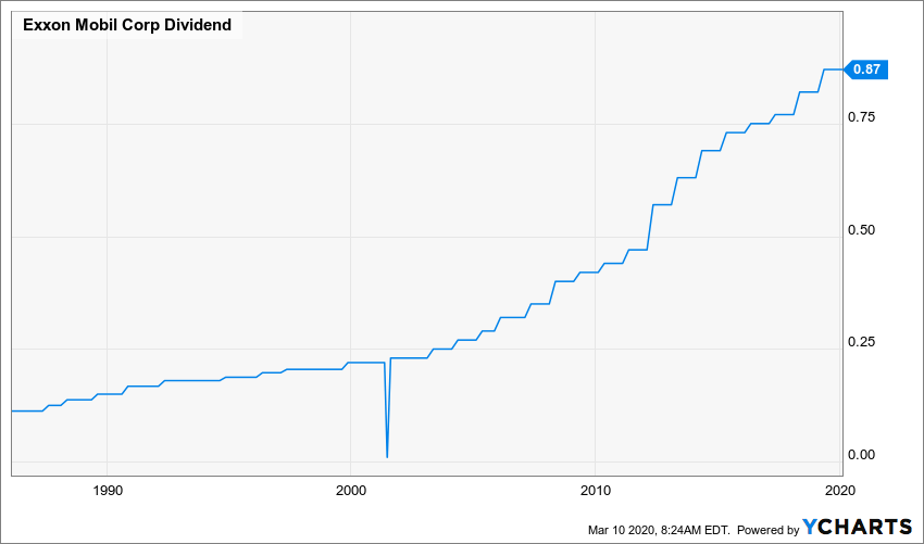 Time To Buy Exxon Mobil (NYSEXOM) Seeking Alpha