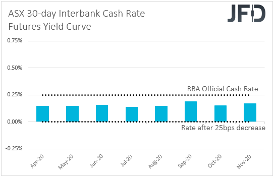 Weekly Outlook Apr 06 Apr 10 RBA Meets, US Jobless Claims Under The
