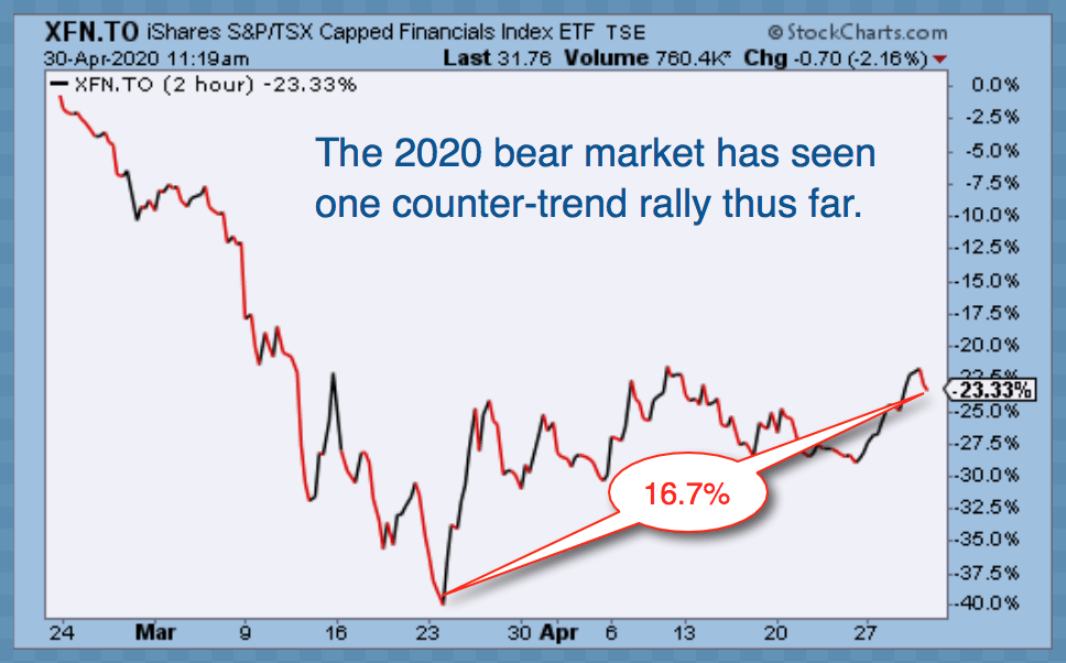 Bear Market Rallies Offer Exits From A Burning Building Seeking Alpha