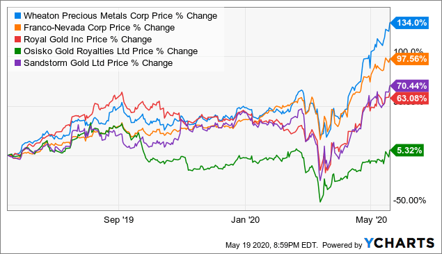 Wheaton Precious Metals (WPM) On Verge Of Major Bullish Breakout