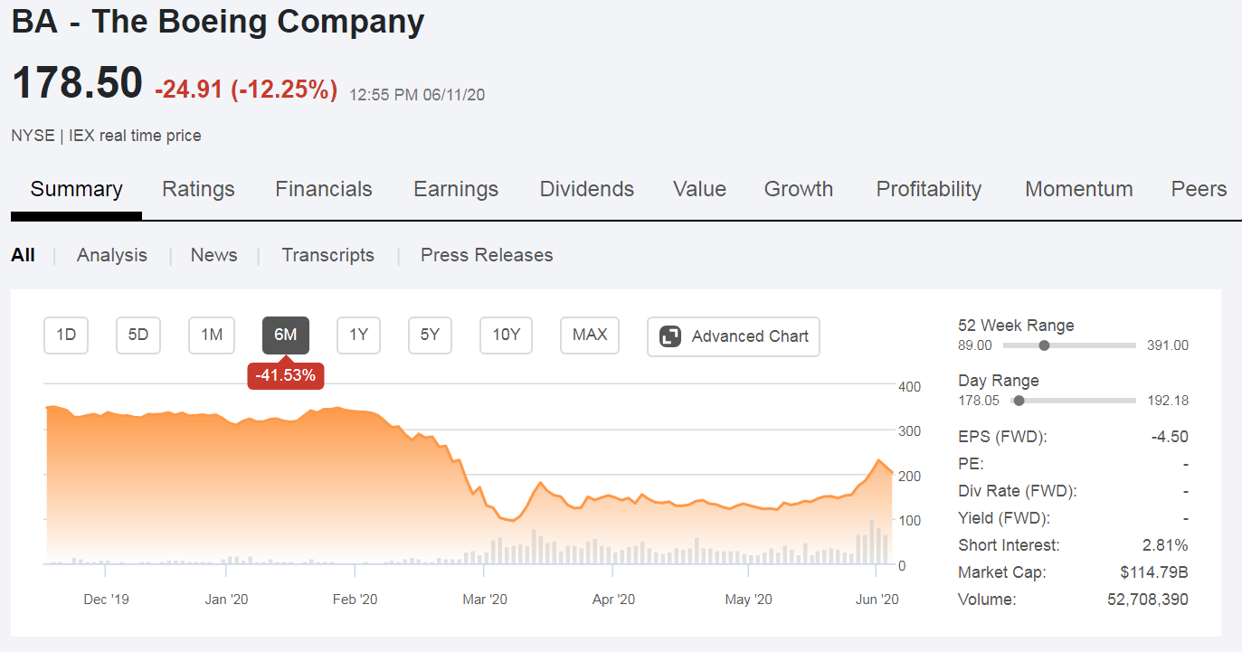 Cheapest Dividend Robinhood What Is Going On With Boeing Stock
