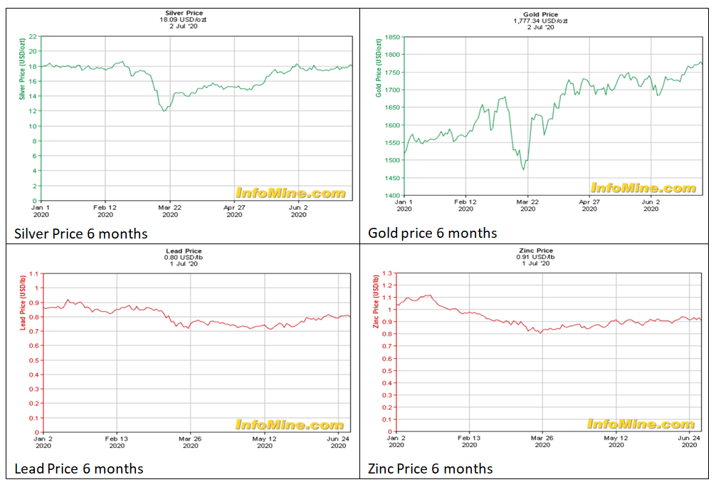 Silvercorp Metals FY 2020 Remained Flat With Last Year, But FY 2021